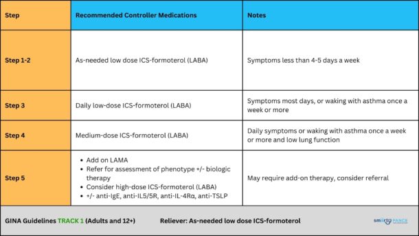 Other Pulmonary Disease (PEARLS) | Pulmonary System- Smarty PANCE