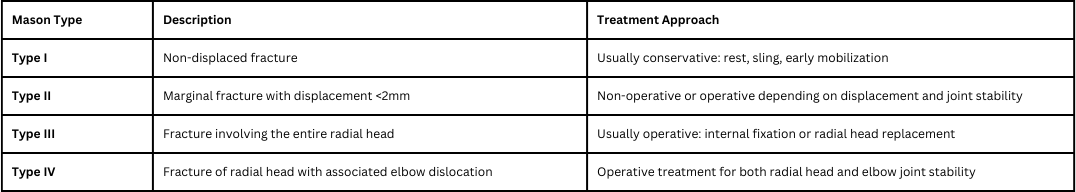 Mason Classification for radial head fractures