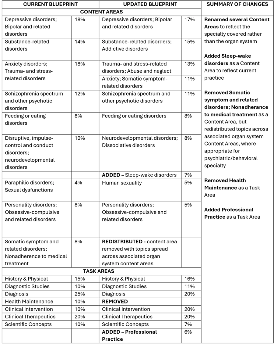 Psychiatric & Behavioral Health EOR Summary of Changes