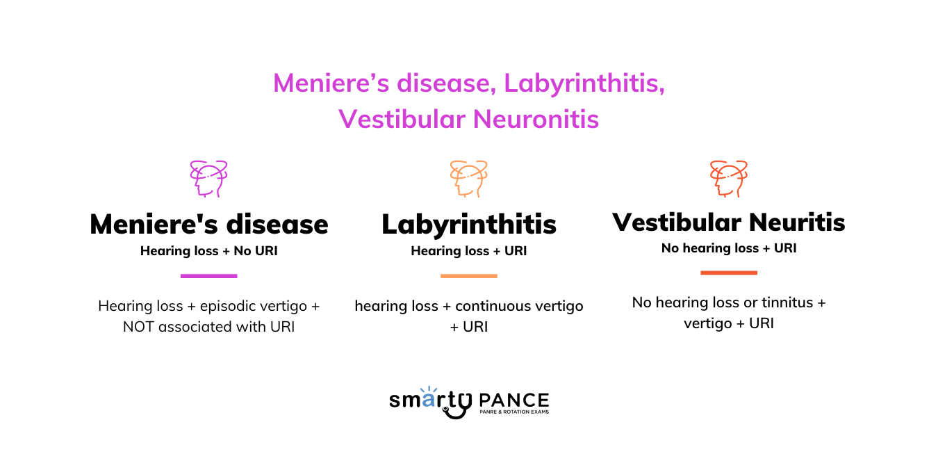 Meniere's disease, Labyrinthitis, Vestibular Neuritis