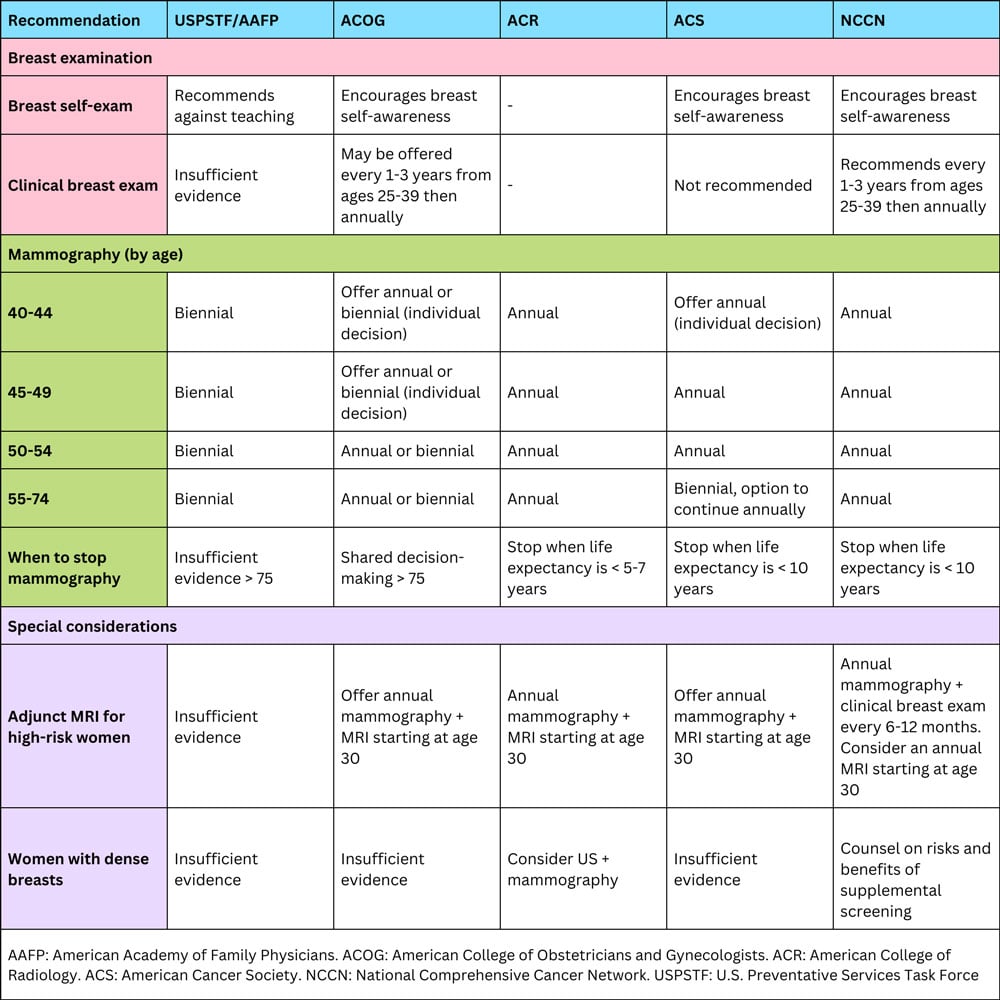 Neoplasms of the breast and reproductive tract (PEARLS) - Smarty PANCE