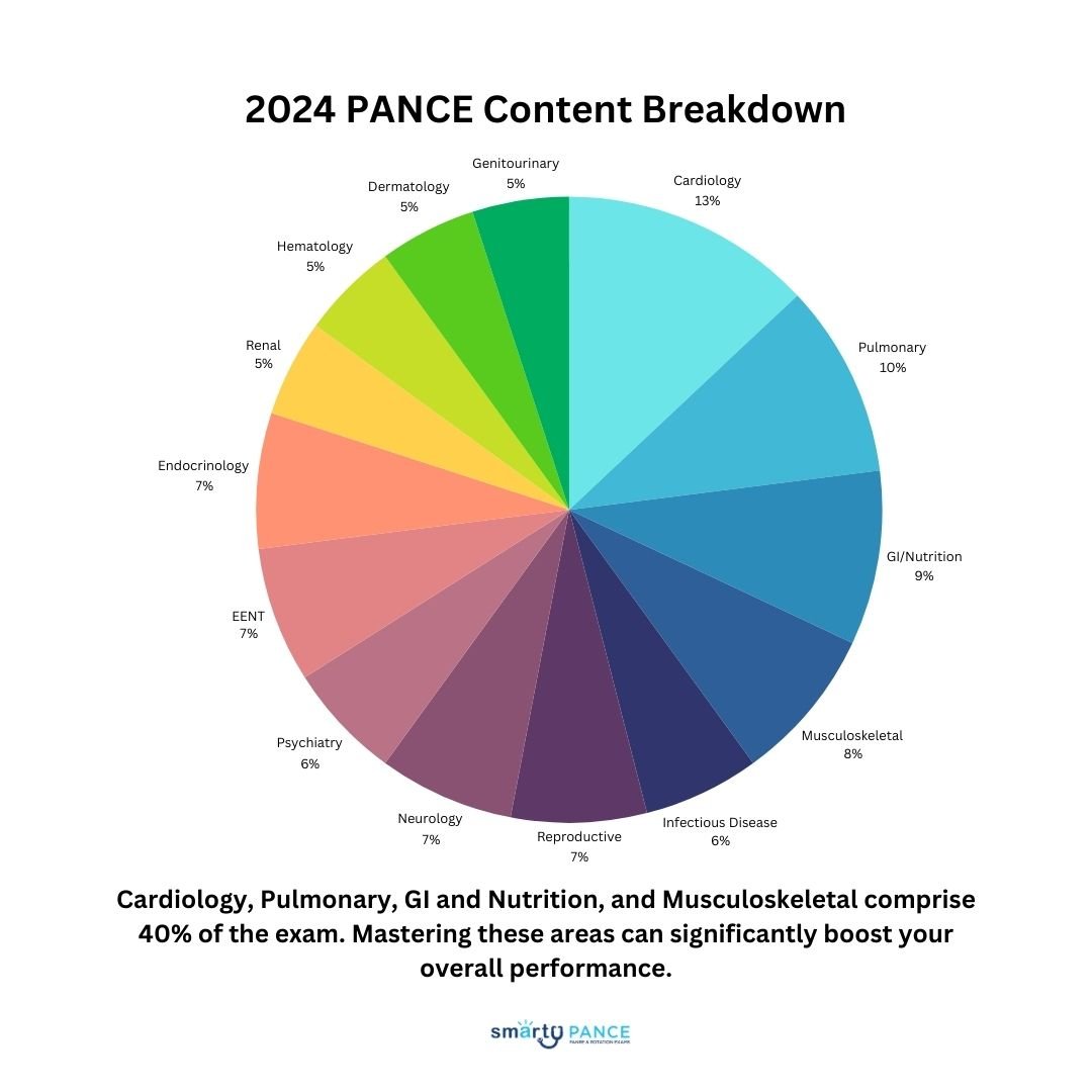 New PANCE Blueprint 2025 How to Prepare for the Updated Exam Smarty